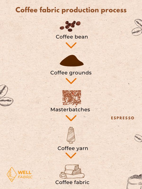 Quy trình sản xuất sợi vải cà phê