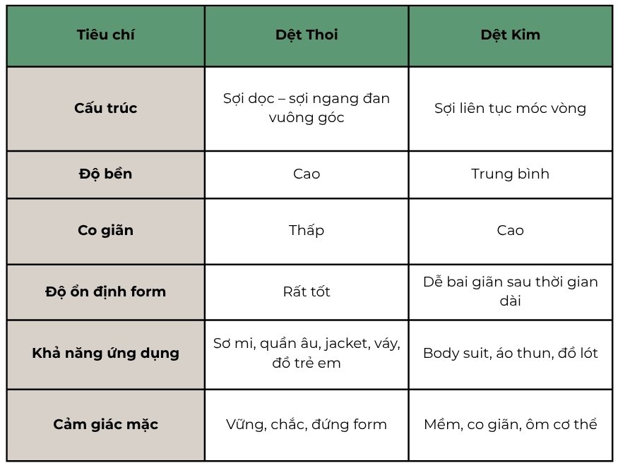Bảng So Sánh Vải Dệt Thoi – Dệt Kim