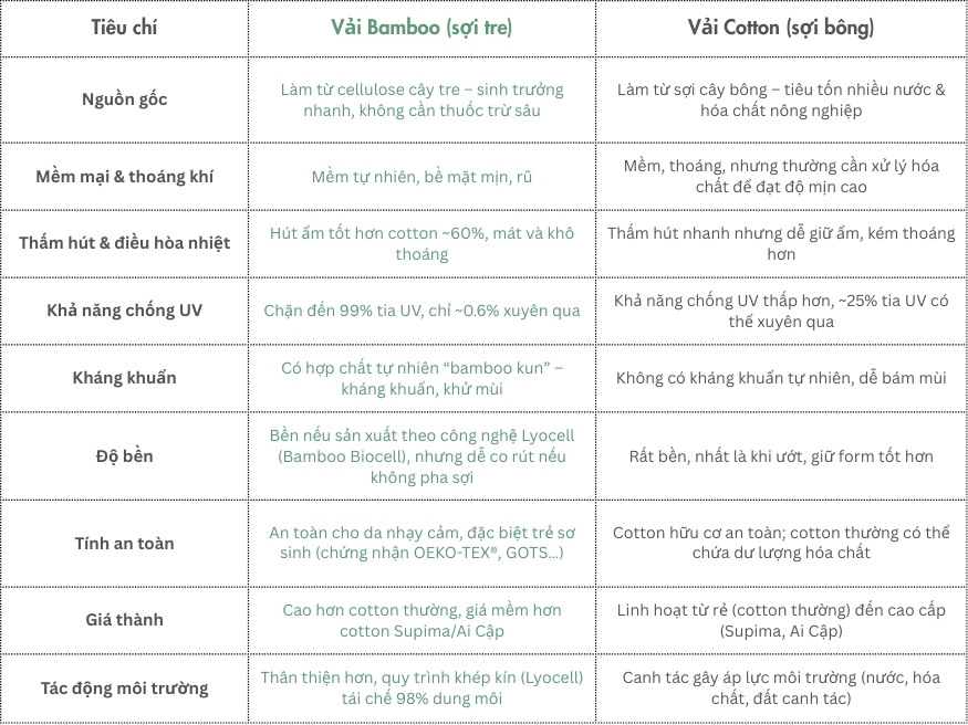 So sánh 7 yếu tố vải sợi tre và vải cotton (Bamboo vs Cotton) 1 Bảng so sánh nhanh Vải sợi tre và vải cotton Vải bamboo và cotton