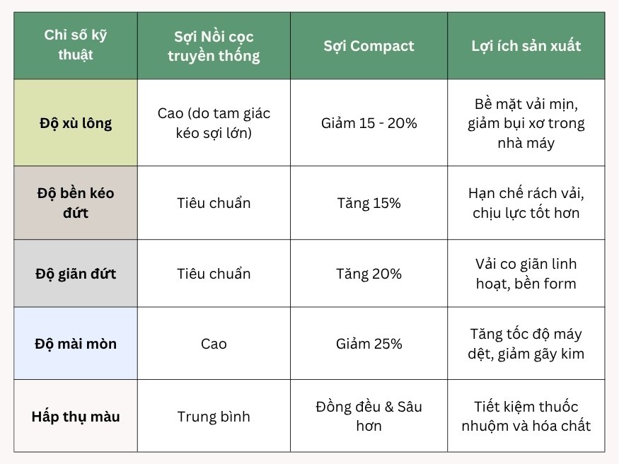 So sánh chi tiết Sợi Compact và sợi nồi cọc (Ring Spinning)