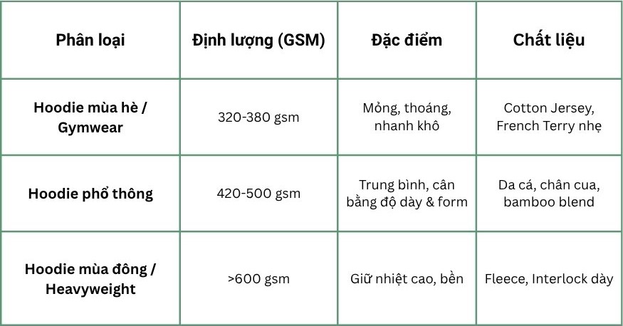 Top 5+ Các Loại Vải Thun Eco May Áo Hoodie Được Ưa Chuộng 12 Greenyarn - Bảng gợi ý định lượng vải phù hợp cho áo hoodie