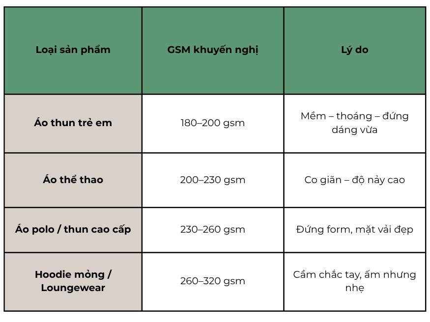 Bảng GSM đề xuất theo sản phẩm