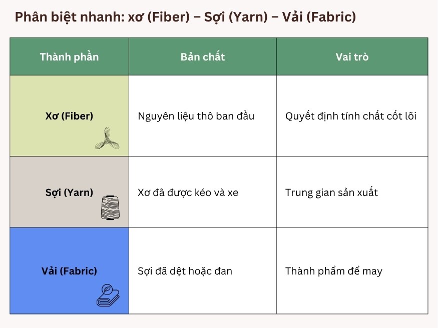 Xơ Dệt Là Gì? Có Những Nhóm Xơ Dệt Nào? 3 Phân biệt nhanh xơ (Fiber) – Sợi (Yarn) – Vải (Fabric)