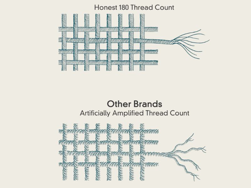 Giải mã thông số Thread Count ảo