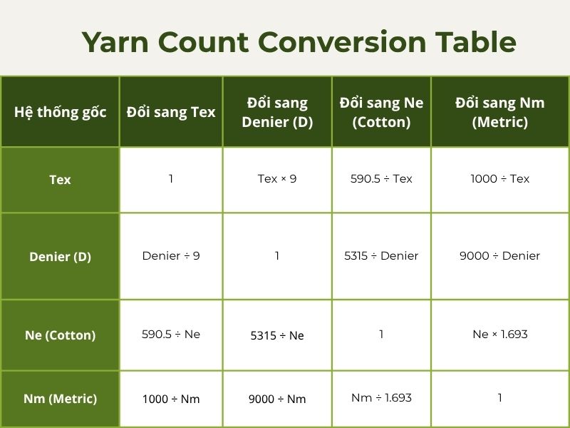 Yarn Count Conversion Table